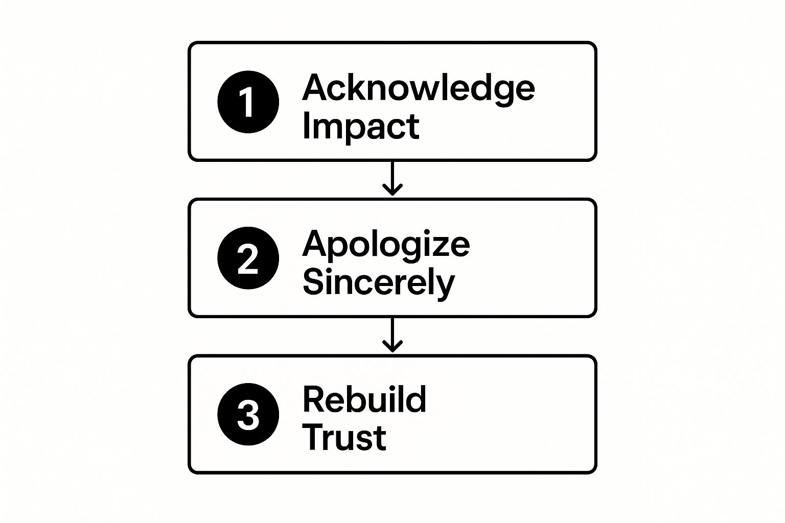 Blog Uncategorized  Emotional Safety in Relationships: Key Strategies for Connection